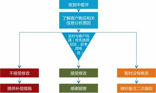 電商與票務(wù)代理客服全流程 售前、售中與售后詳解