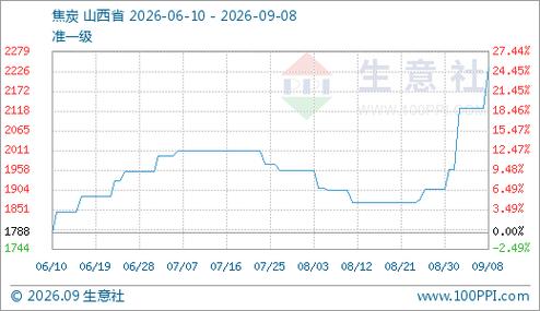 信息時差里的“焦炭漲停” 云煤能源9月9日漲停與生意社提前六天的快訊