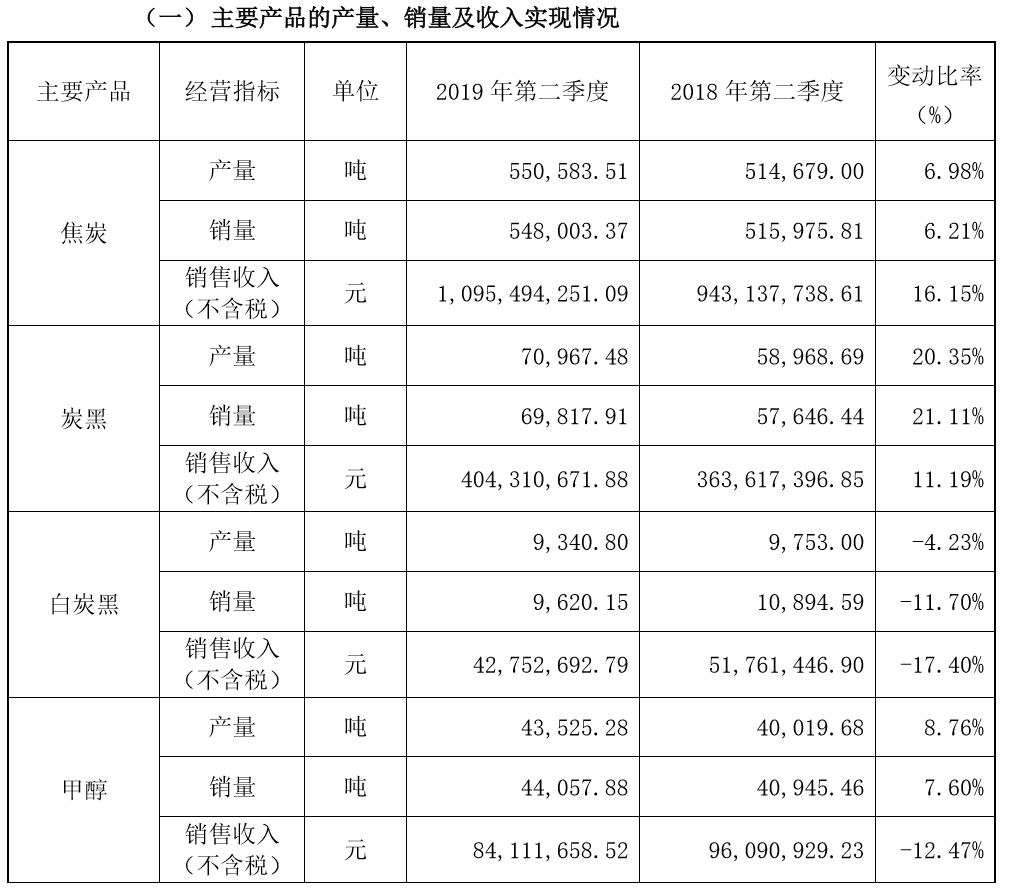 金能科技2019年第二季度焦炭銷售收入10.95億元 焦炭業務穩步增長